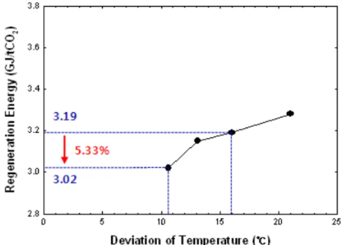 Fig. 12.  탈거탑  주입 Rich Amine 온도별  에너지  사용량 