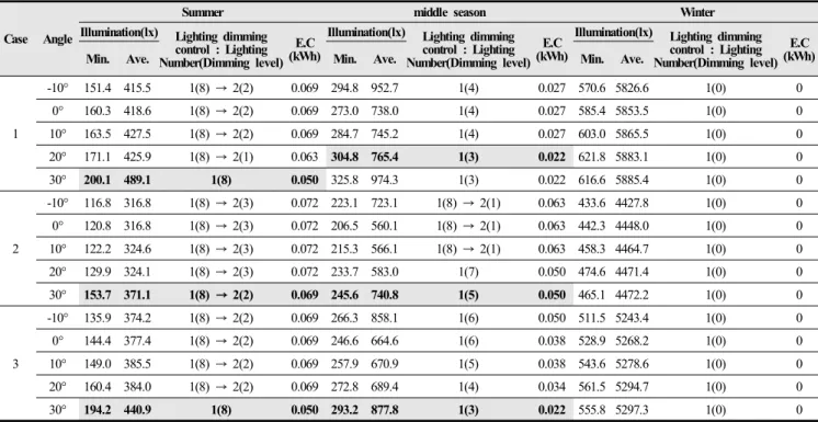 Table  8.  Minimum  lighting  energy  consumption  for  each  case  depending  on  the  angle  control