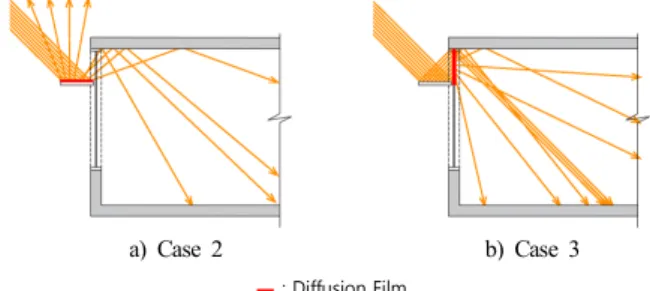 Fig.  7.  Introduction  of  light  depending  on  the  angle  of  the  light-shelf  for  the  vernal  and  autumnal  equinoxes