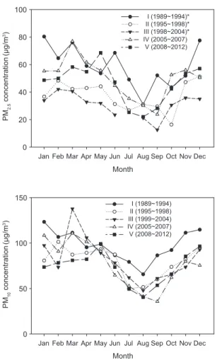Fig. 5.   Monthly variations for PM 2.5 (upper) and PM 10 (lower) concentrations for each Period-zone [ *: 