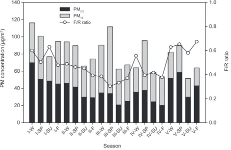 Table 4. Summary of annual F/R ratio at the sampling area.