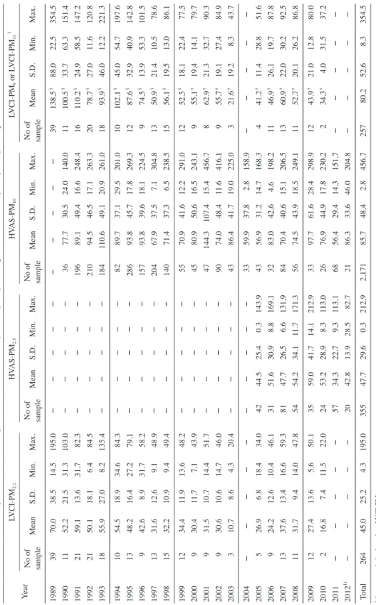 Table 2. Statistical summary for PM collected by low-volume cascade impactors(LCVI) and high-volume air samplers(HVAS) during 1989~2012