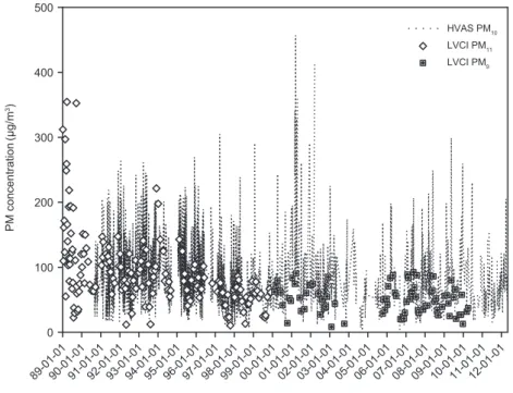 Fig. 2.   Long-term trend of LVCI-PM 11 (LVCI-PM 9  since 2000) and HVAS-PM 10  concentrations monitored at the Kyung  Hee University-Global Campus from 1989 to 2012.