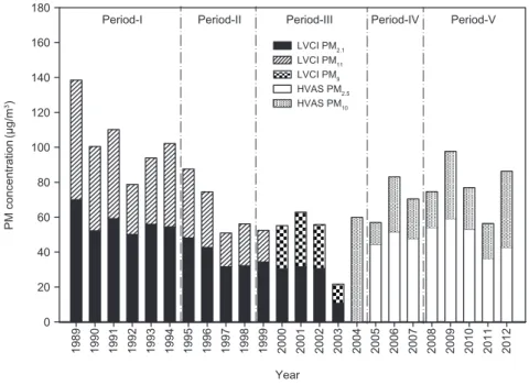 Fig. 4.   Annual variations of fine and coarse particle concentration by various LVCI and HVAS samplers at the Kyung  Hee University-Global Campus.