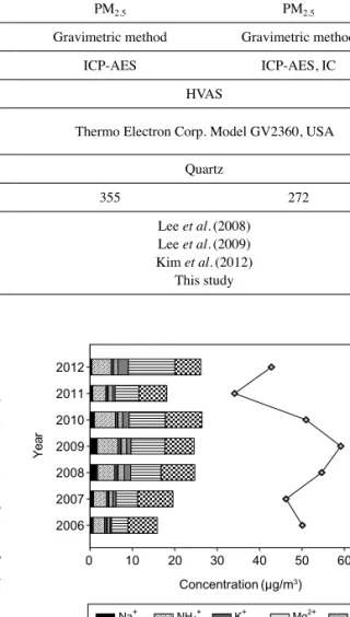 Table 1.   A Summary of sampling and analytical methods for PM samples collected from 1990 to 2012 at Kyung Hee  University, Global Campus.