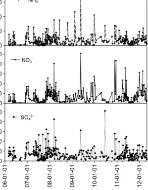 Fig. 2.   Long-term trends of 3 major ion components (NH 4 + ,  NO 3 - , SO 4 2- ) in PM 2.5  collected from March 2006 to  April 2012