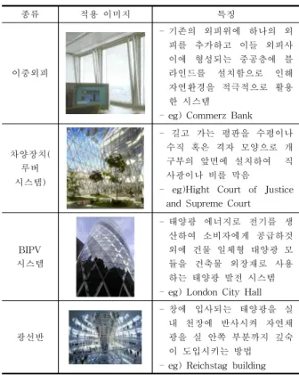 표 8. 에너지 저감을 위한 건축물 외피 요소