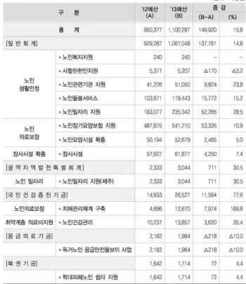 표 2. 2013년 노인정책관실 주요사업 예산현황 (출처 : 보건복지부, 2013 노인보건복지사업안내) 그림 2. 지역복지특성(출처 : 보건복지부 지역복지과) (http://team.mw.go.kr/welfare/index.jsp) 전국 시군구에 설치된 이래 지역사회 민관협력의 중심역할을 수행해 왔다