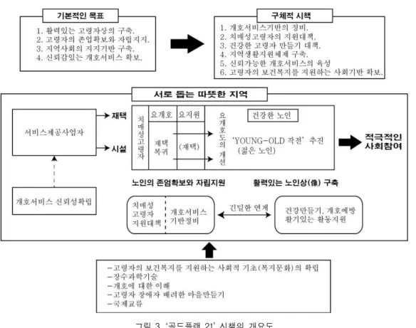 그림 3. ‘골드플랜 21’ 시책의 개요도 (후생통계협회, 国民の福祉の動向(국민의 복지동향), ‘제 6장 노인복지’, 2004, p.150) 노인은 건강상태에 따라 급성기병원→회복기병원→개 호요양형의료시설→종말기병원→노인보건시설→노인 복지시설의 순으로 이동한다 10) 