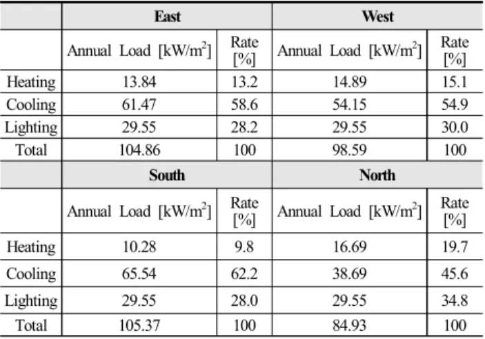 Table  5.  Annual  load  depending  on  window  orientation