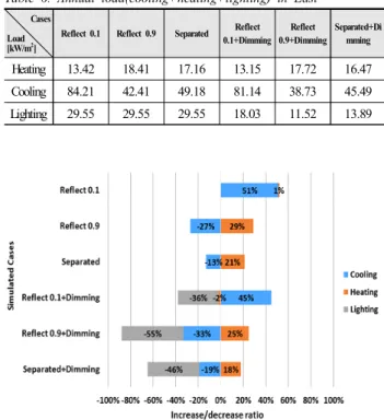 Fig.  6.  Increase/decrease  ratio  of  load  in  South