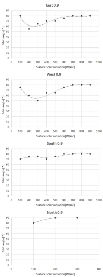 Fig.  9.  Slat  angle  optimum  control  algorithm  in  Reflect  0.9+Dimming  case