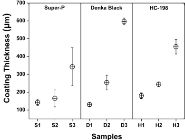 Table 2.    Average thickness and density values of the coating  layers  Samples /  Notation  Average  thickness  (μm)  St