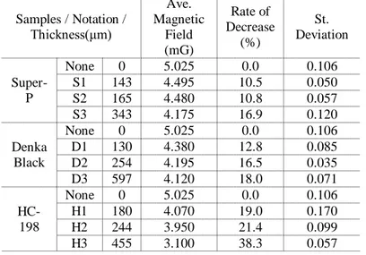 Table 3.    Summary of the magnetic field shield effectiveness  Samples / Notation /  Thickness(μm)  Ave