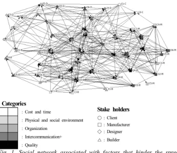 Fig.  1.  Social  network  associated  with  factors  that  hinder  the  spread  of  new  Han-ok