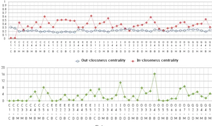Fig.  2.  Centralities  calculated  through  SNA