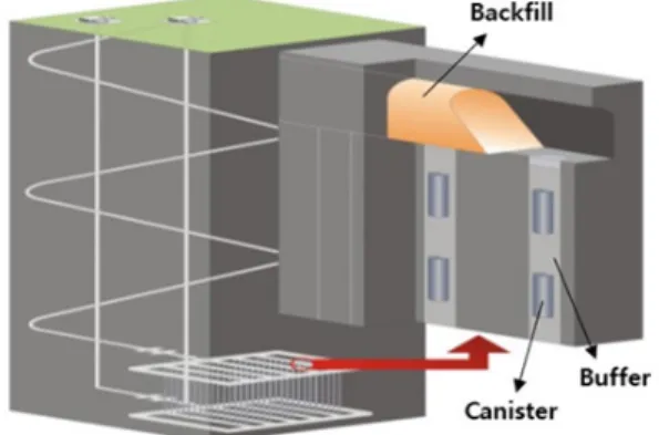 Fig. 1. Engineered Barrier System for HLW Disposal (Yoon and Kim, 2021)