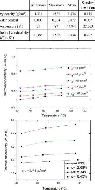 Table 1. Statistical Quantities for the Compacted Bentonite  Dataset