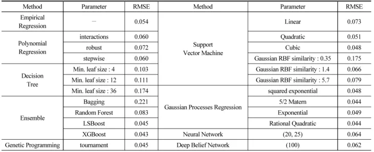 Table 2. Root Mean Square Error of Thermal Conductivity Estimation Using the Machine Learning Methods