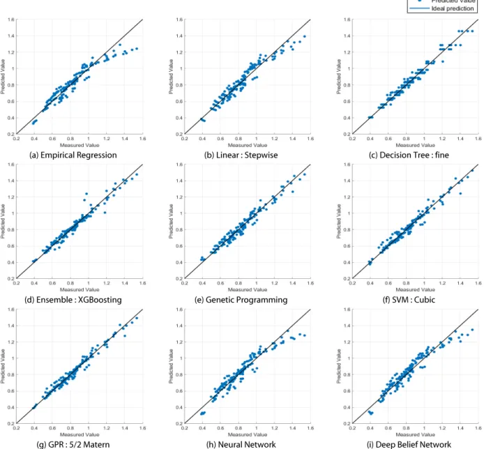 Fig. 3. Estimation Results of the Best Performance Models On Each Machine Learning Method