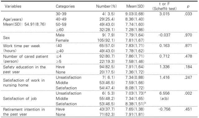 Table 1. Difference in Patient Safety Behaviors by General Characteristics   (N=114)
