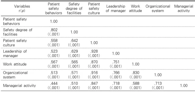 Table  3.  Correlation  among  the  Patient  Safety  Behaviors,  Safety  Degree  of  Facilities,  and 