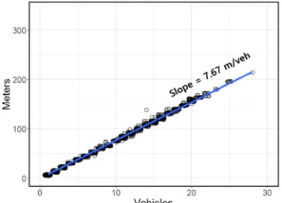 Fig. 3. Maximum Queue Length and the Number of Vehicles in the  Queue
