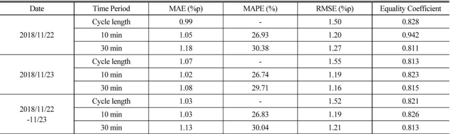 Table 1. Mean Absolute Error (MAE), Mean Absolute Percentage Error (MAPE), Root Mean Square Error (RMSE), and Equality Coefficients