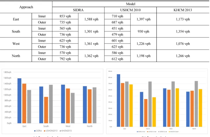 Table 3. Comparison of Capacity between Three Models