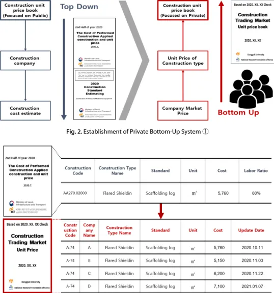 Fig. 3. Establishment of Private Bottom-Up System ②
