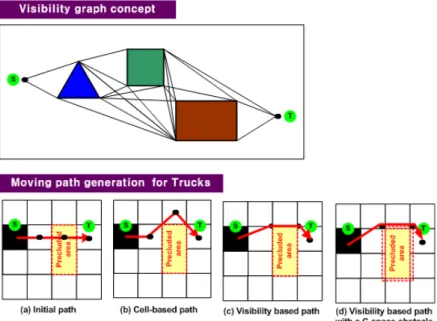 Fig. 11. Site Scanning and Cell Dicomposition Table 2. Task Package Assignment