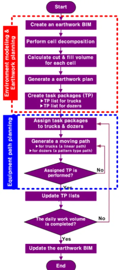 Fig. 2. Process for an Equipment Path Planning