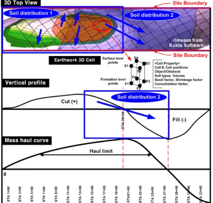 Fig. 5. Mass Curve and Earthwork BIM based Soil Distribution (Jang et al., 2020)