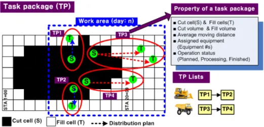 Fig. 8. Task Package Assignment