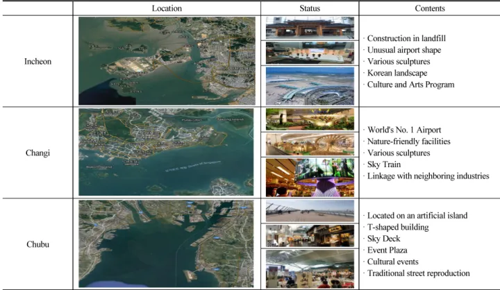Table 1. Status of Airports