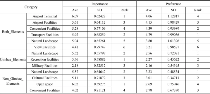 Table 7. Landscape Classification