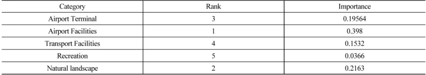Table 11. Results of AHP Analysis