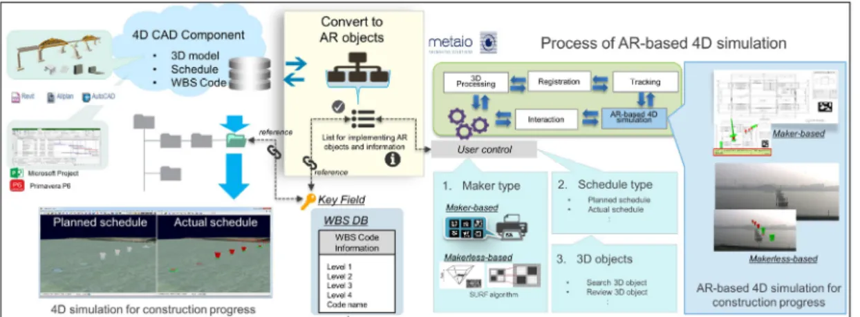 Fig. 3. Link Process between 3D Printer and 4D Model