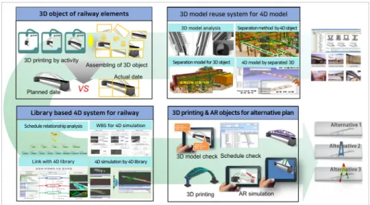Fig. 10. Application of AR and 3D Printed Object Based on 4D Model for Alternative Plan Management of Railway Bridge