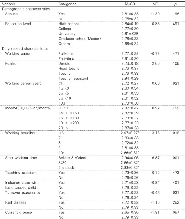 Table 3. Differences in Health Promotion Behavior by Demographic and Duty Related Characteristics 