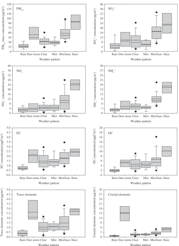 Fig. 5. Variation of PM 2.5  and its chemical species concentrations for weather patterns.
