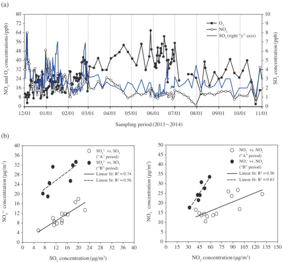 Fig. 6.   (a) Temporal profiles of O 3 , NO 2 , and SO 2  concentrations during sampling period
