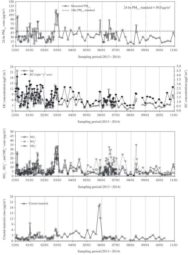Fig. 1. Temporal profiles of PM 2.5  and its major chemical components concentrations.