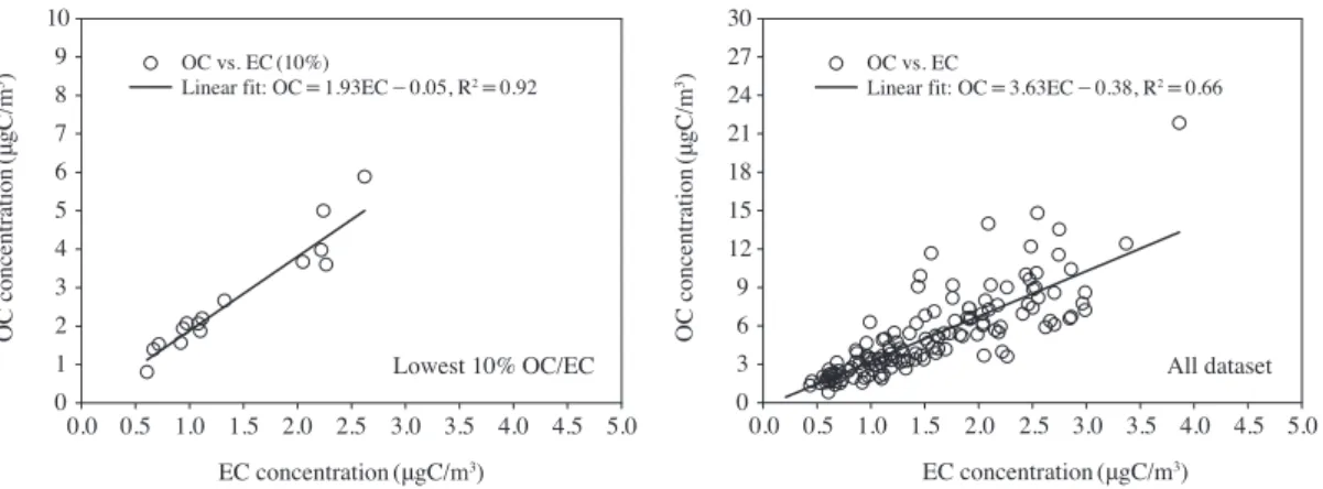 Fig. 2. Relationship between EC and OC by OC/EC ratios (lowest 10% and all dataset).
