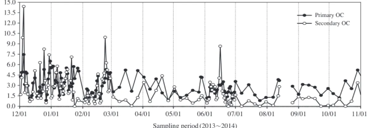 Fig. 3. Temporal variation of estimated primary and secondary OC concentrations.