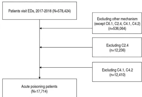 Fig. 1. Flow showing the inclusion and exclusion criteria of the patients in this study