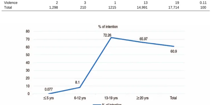 Fig. 3. Graph showing the % of intention distributed in age group.