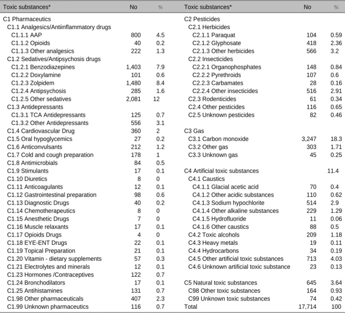 Table 3. Frequency of toxic substances induced poisoning