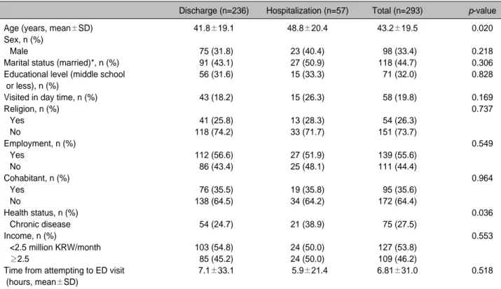 Table 3. General characteristics of patients who visited the emergency department after a deliberate self-poisoning