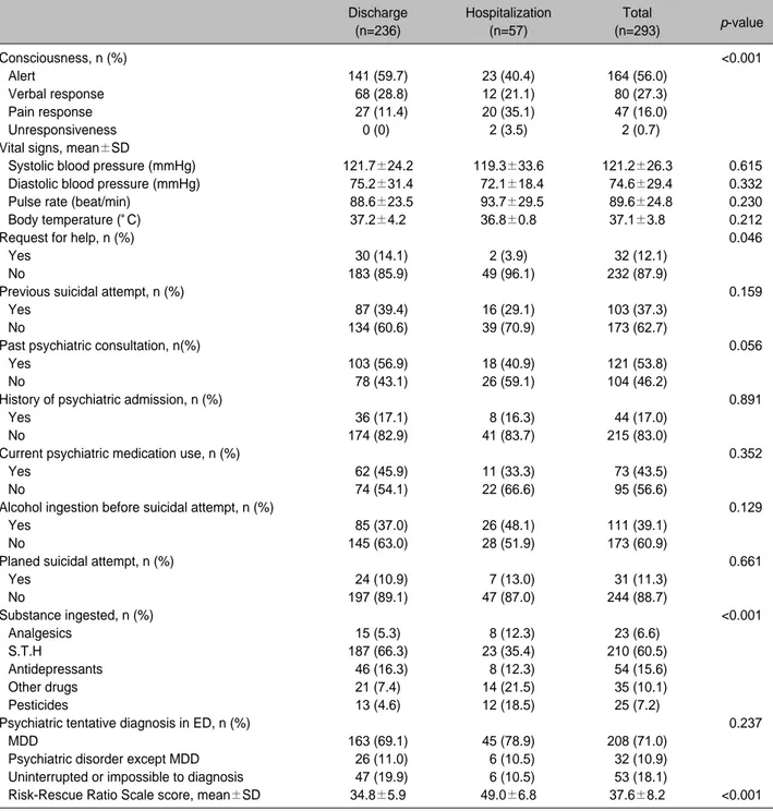 Table 4. Comparison of suicidal attempt-related characteristics of patients who visited the ED after deliberate self-poisoning